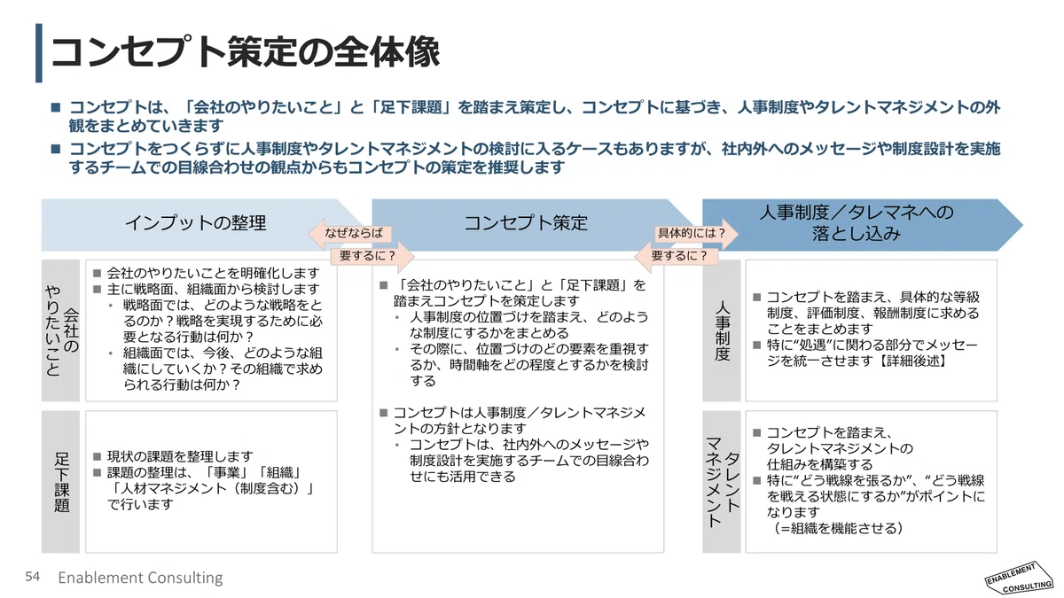 [HR System Design Series #12] Creating an HR System Concept through 