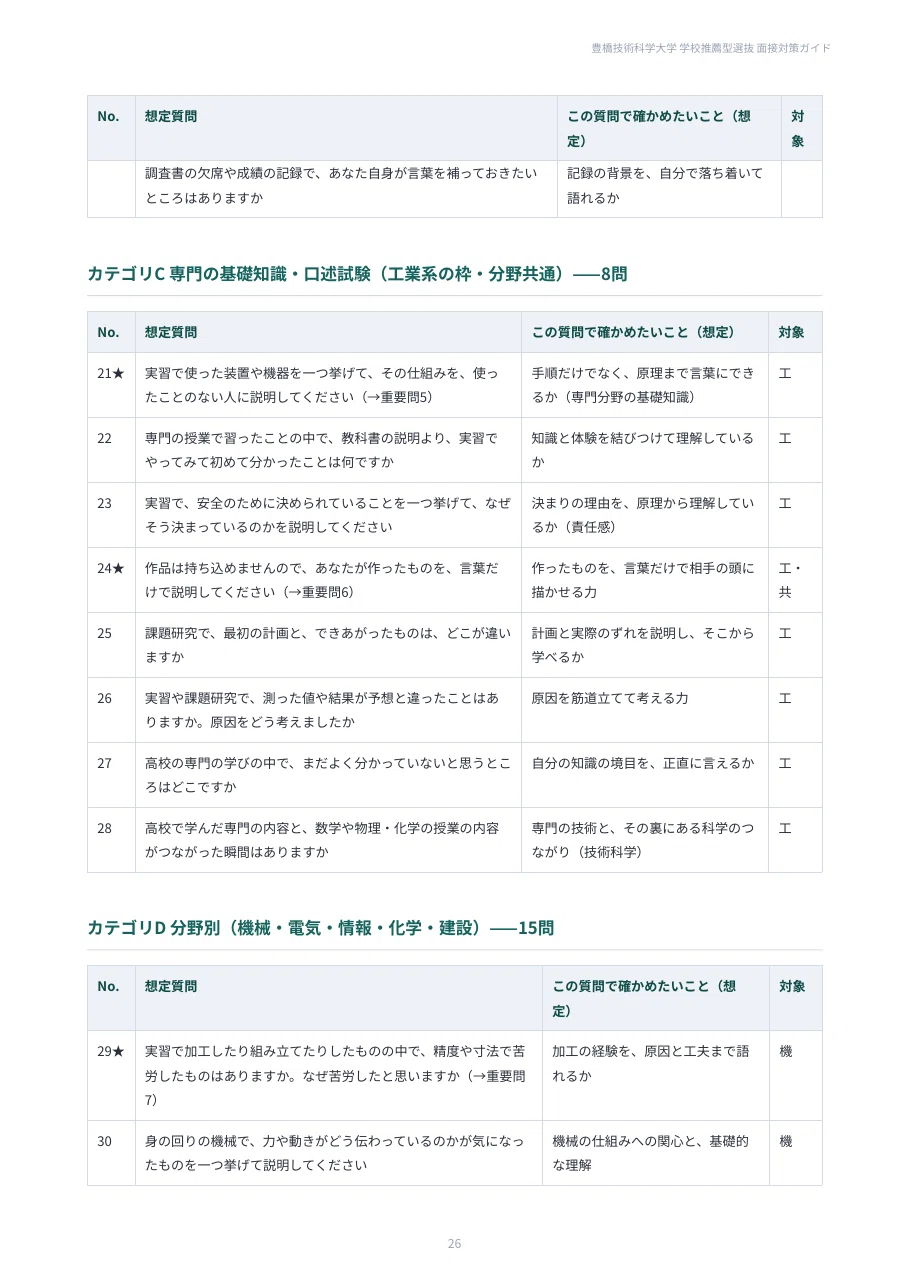 [Toyohashi University of Technology] 100 Interview Questions for School ...