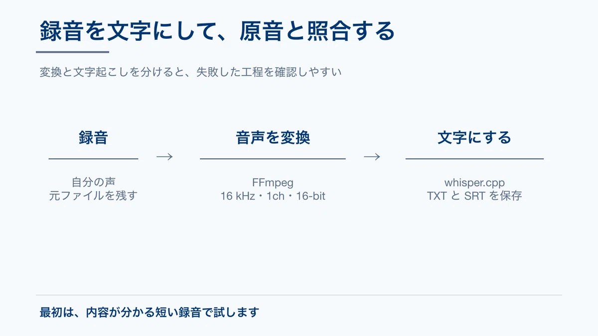 [Local Audio/Video Transcription #1] Transcribing Short Audio on Mac｜AI実装ラボ