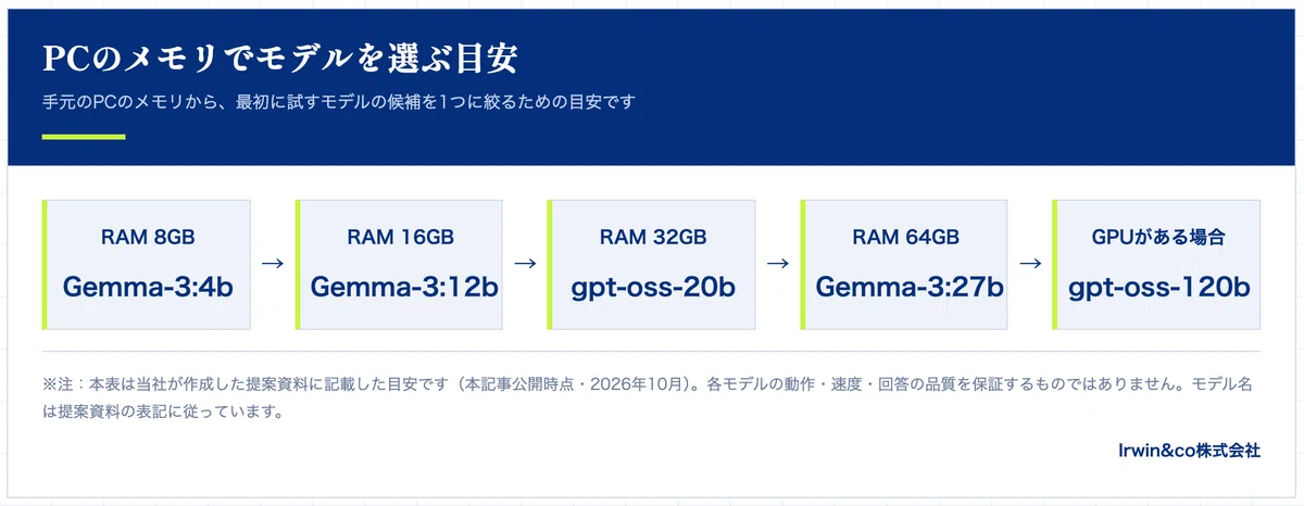 Table Pc Case Small Which Local LLM Model Should You Choose Based on Your PC's Memory? — A ...