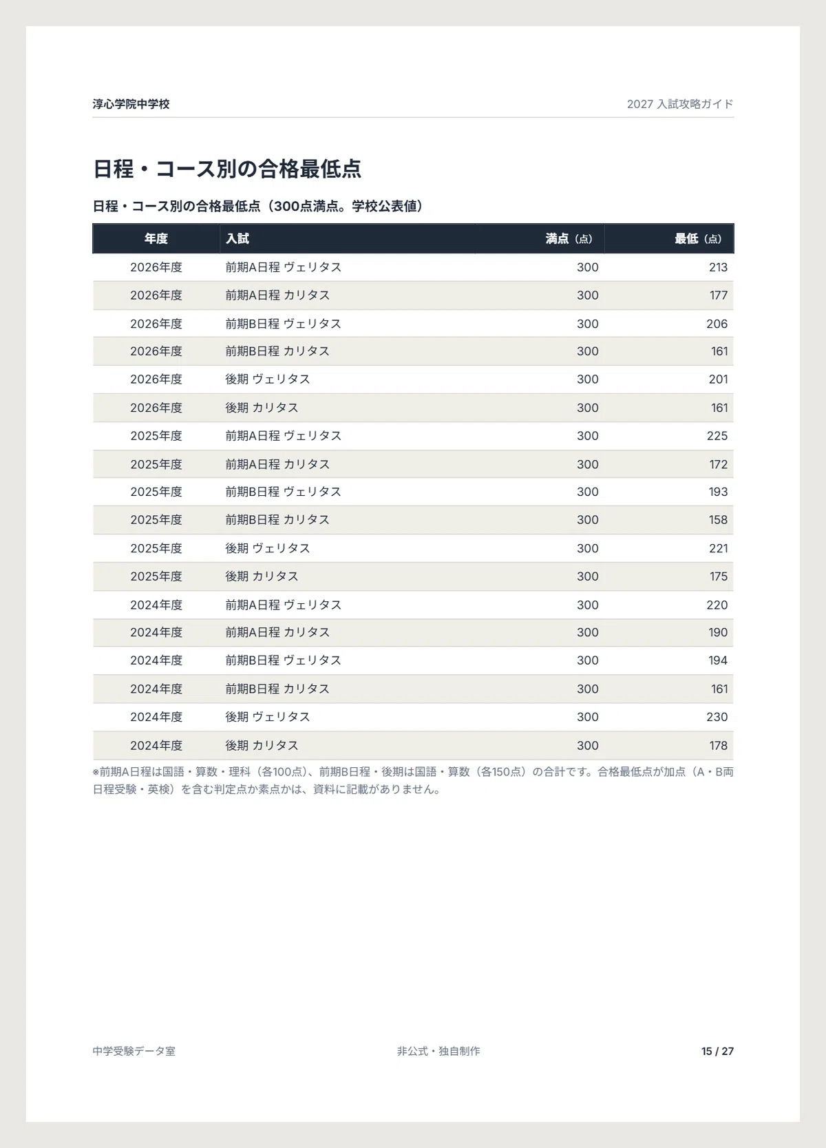 [FY2027] Junshin Gakuin Junior High School Entrance Exam Preparation ...