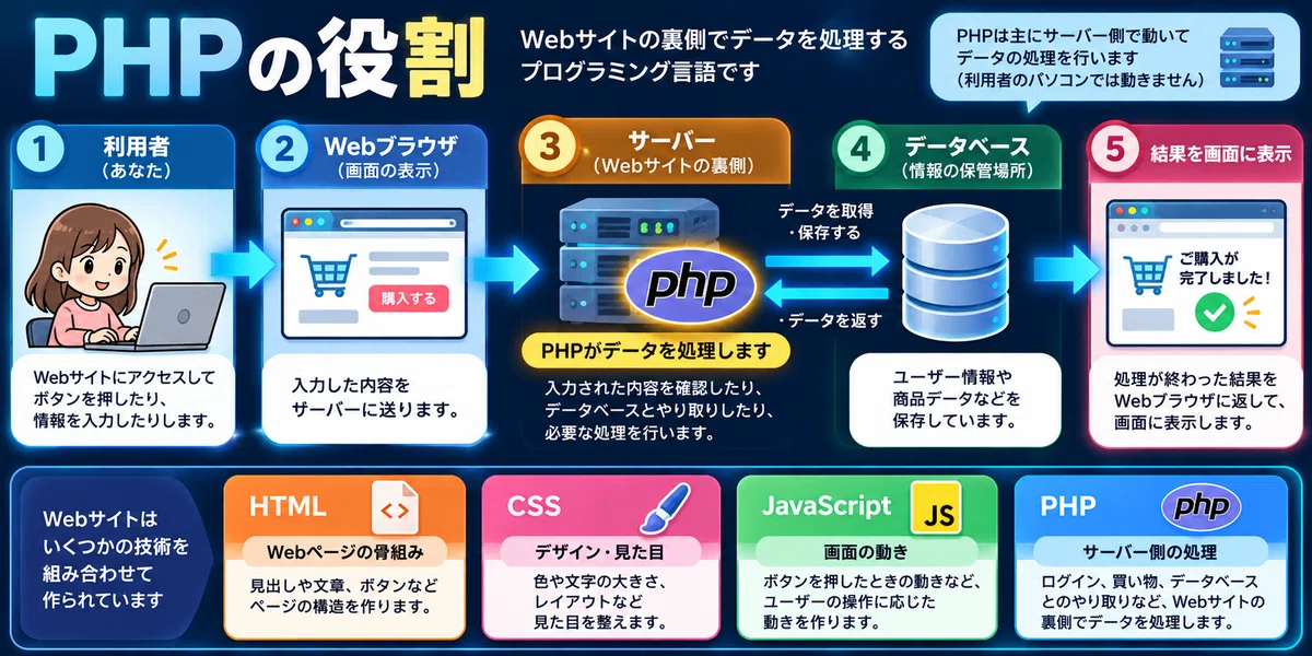 What is PHP? Why do websites go down?｜彩葉りん