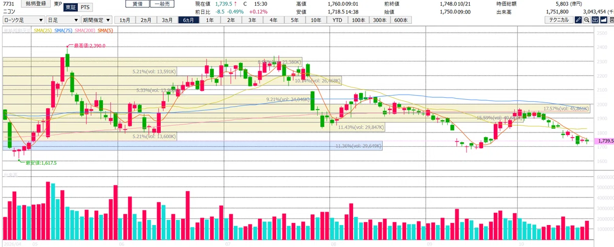[10/22] Chart Check | 3 Long Stocks, 3 Short Stocks｜弱小投資家の生存戦略