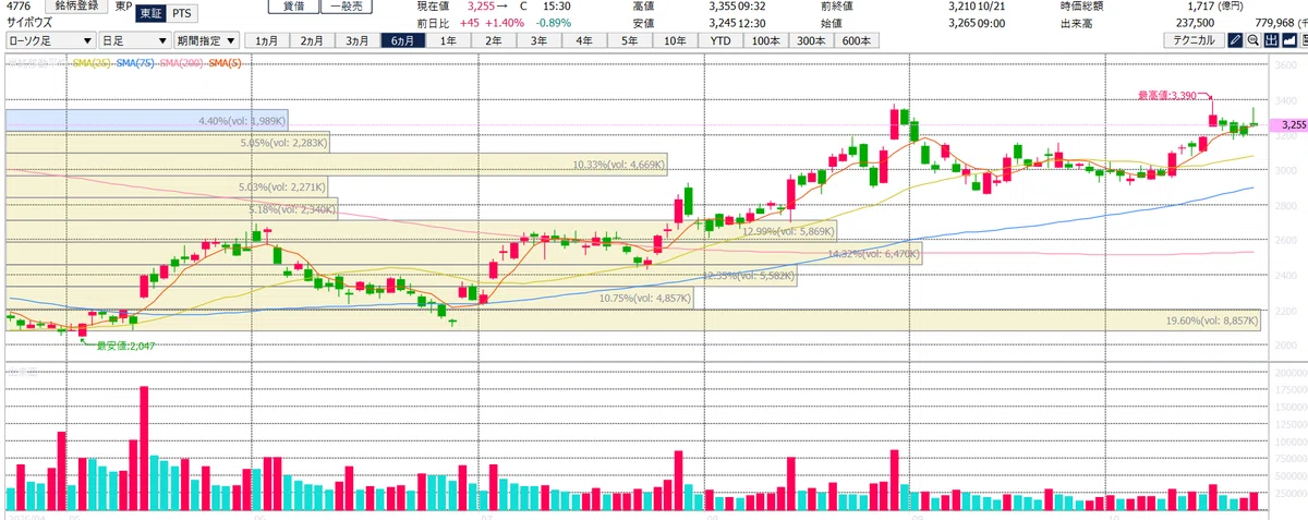 [10/22] Chart Check | 3 Long Stocks, 3 Short Stocks｜弱小投資家の生存戦略