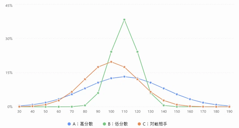 Is it true that 'low-variance decks are advantageous in tournaments ...