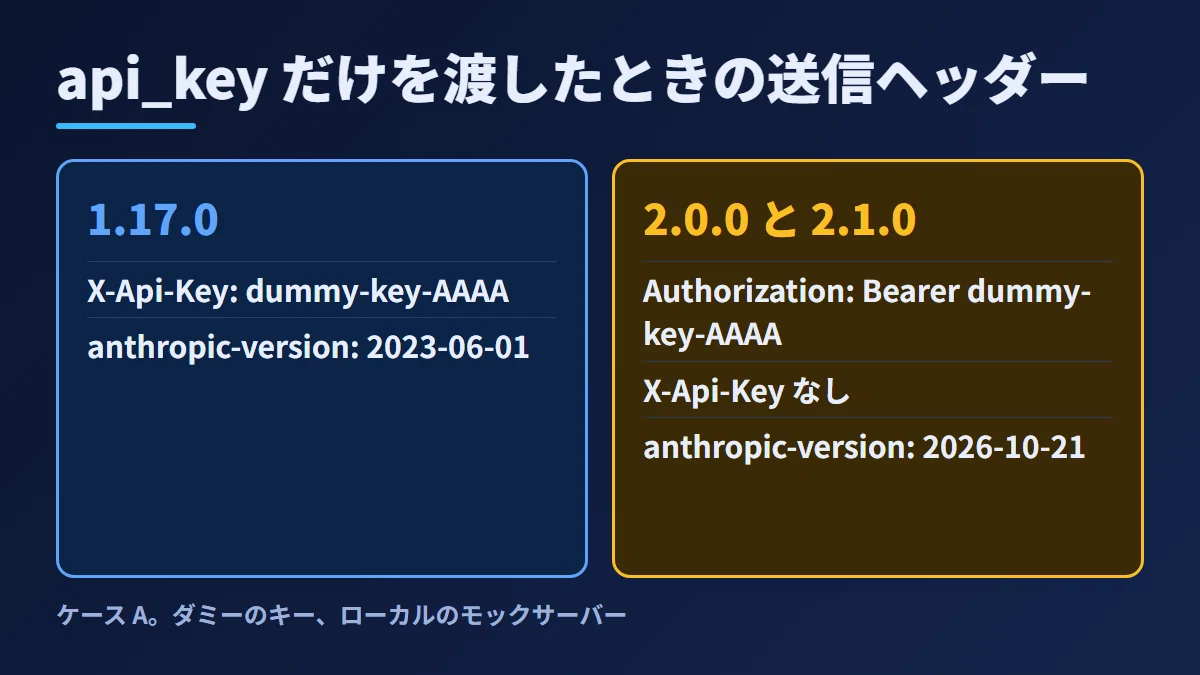 Anthropic Python SDK 2.0.0 sends API keys via Authorization: Bearer—I ...