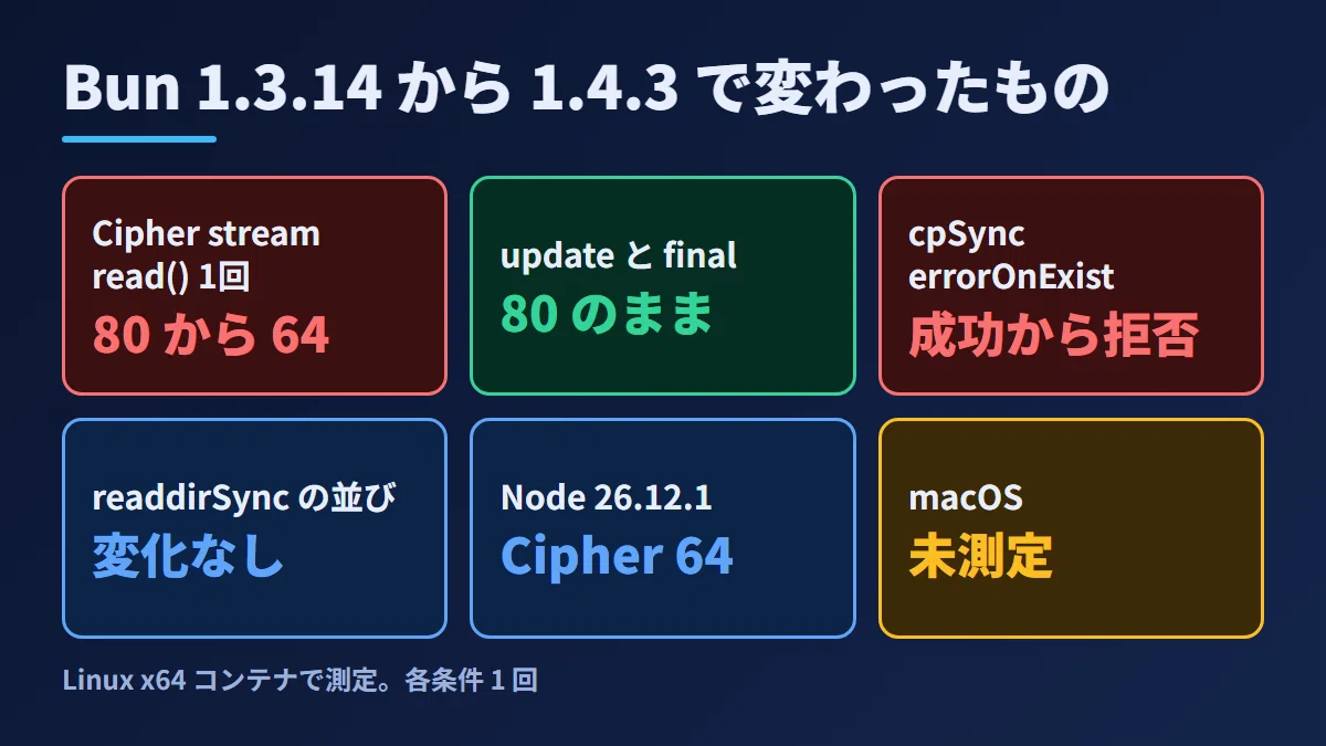 Bun 1.4.3의 Linux 컨테이너 실측: Cipher의 stream은 64바이트만 반환하며, errorOnExist가 ...