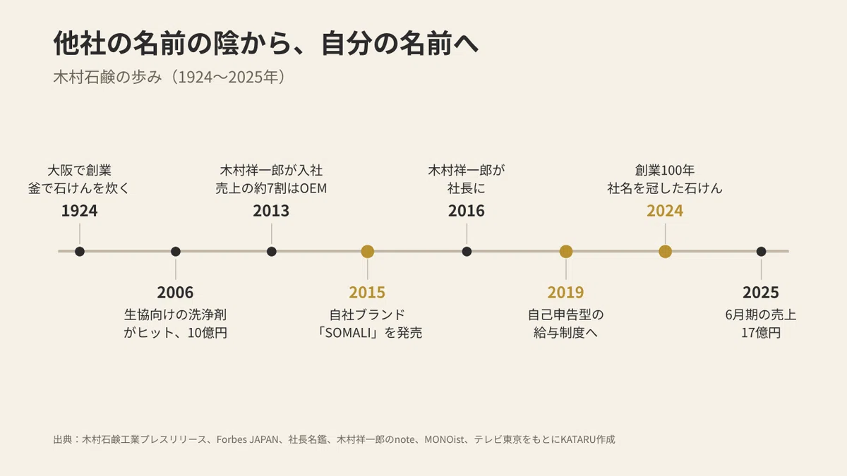 A Subcontracting Soap Maker Reveals Its Name: 100 Years of Kimura Soap ...