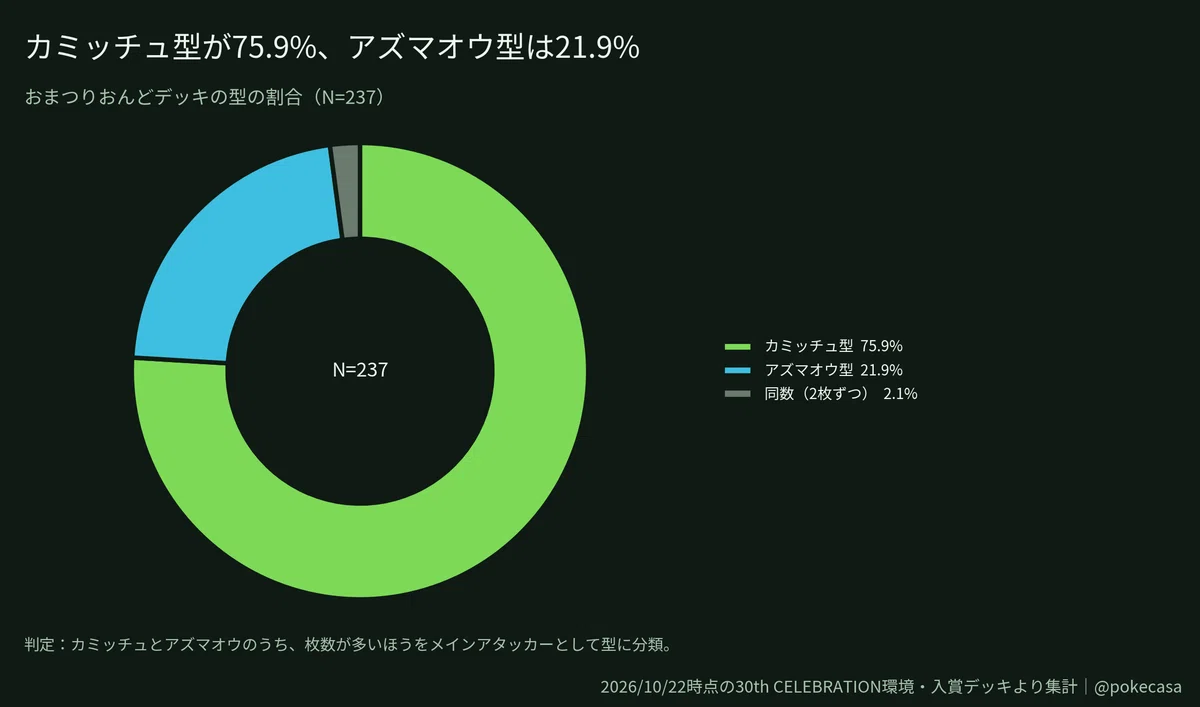 [2026/10/22] Analyzing the Omatsuri Ondo deck with numbers. 45-card ...