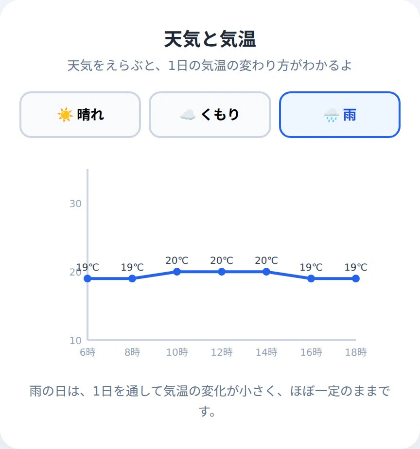 ☀️Sunny? ☁️Cloudy? 🌧️Rainy? The temperature change graph updates ...