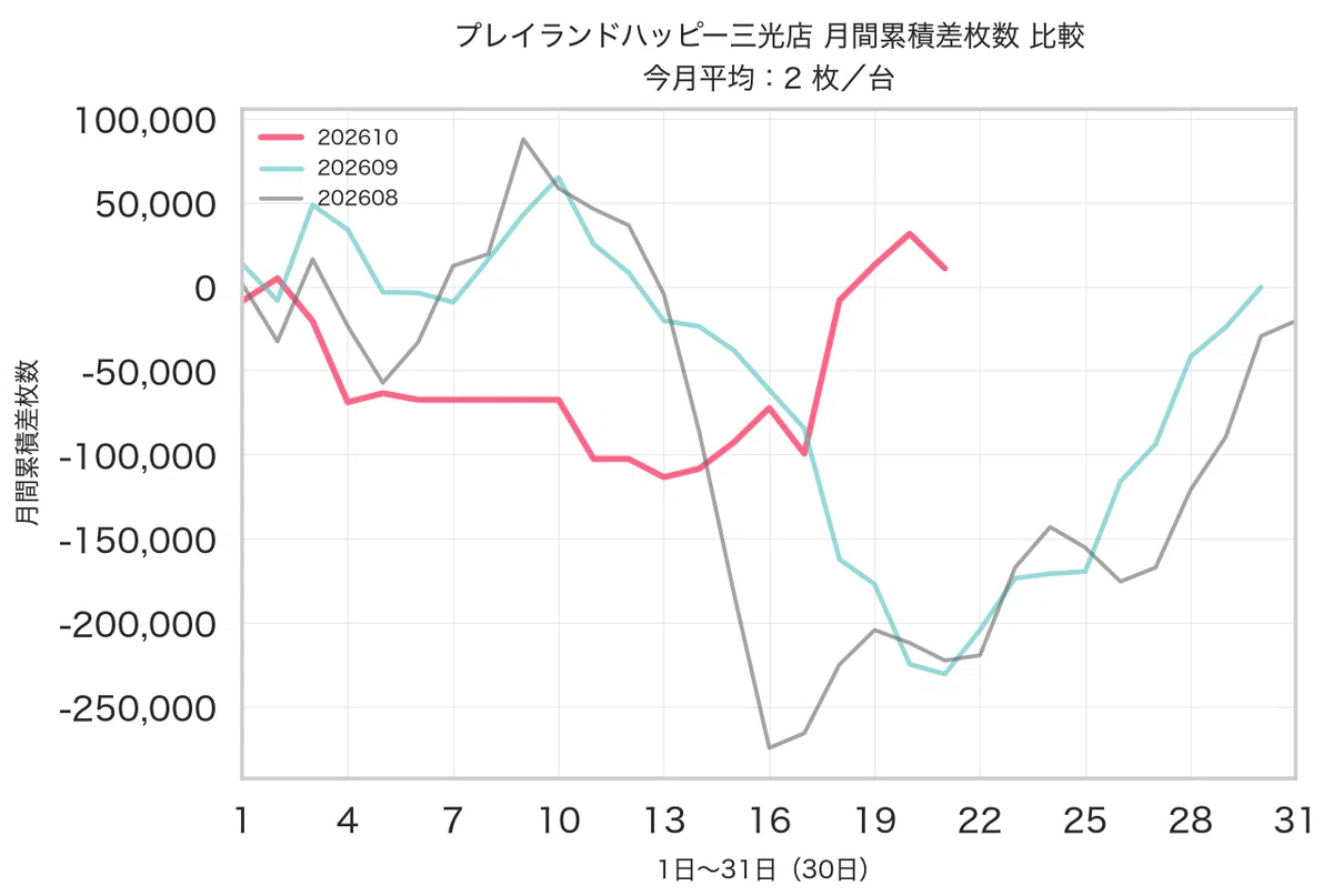 Machine God Model Playland Happy Sanko (Updated 10/22) October Setting Targeting Strategy ...