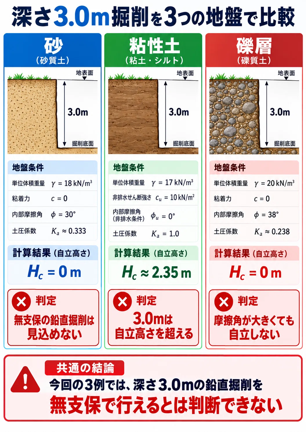 Particle Self Assembly Layer No.029 Is Earth Retaining Necessary Even in Hard Gravel Layers ...