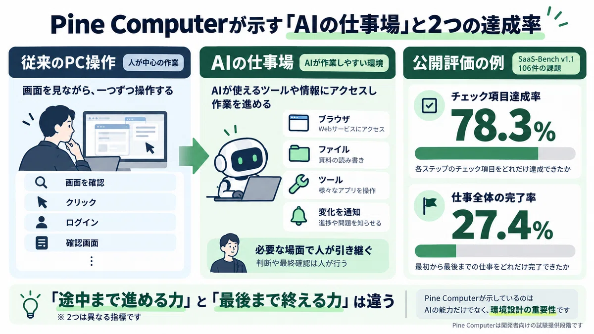 For Wht Even as AI gets smarter, work never ends. What's missing is a 'system ...