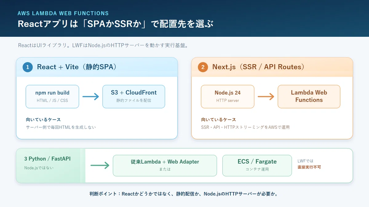 Does React run on AWS Lambda? Choosing between Lambda Web Functions ...