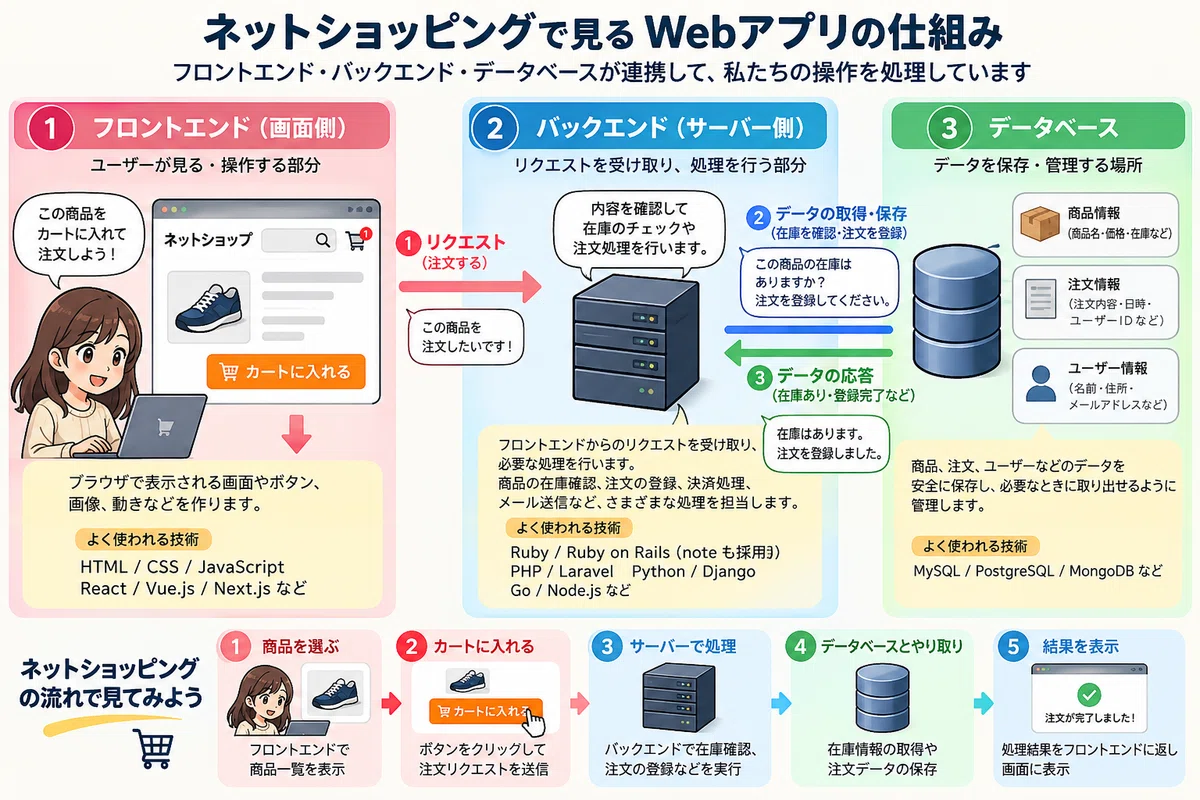 What programming language is note built with? I looked into it after ...