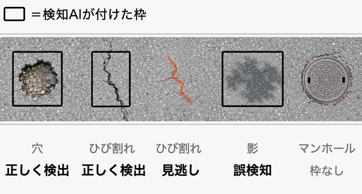 Shadow Proportion Example The Importance of 'Misses' and 'False Positives' in AI Image ...