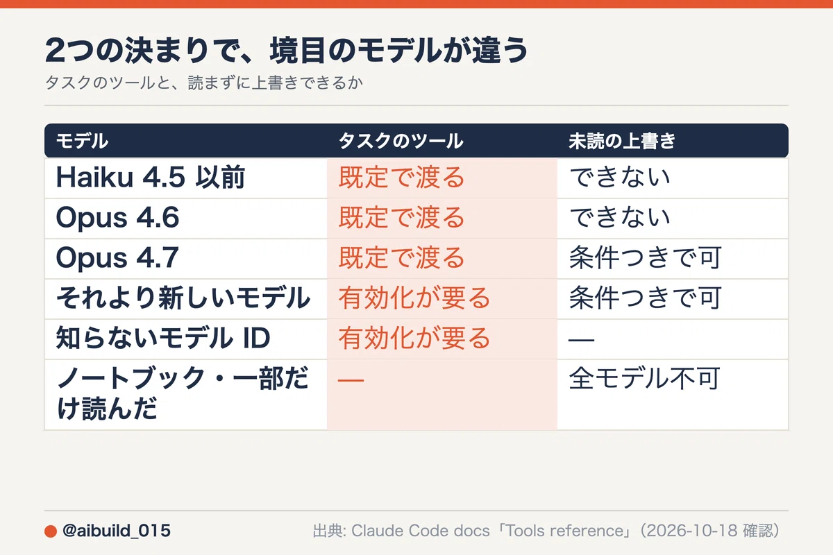 Overwrite Permissions Changing models also changes the rules for tools|しげっち.dev|AI×新規事業エンジニア