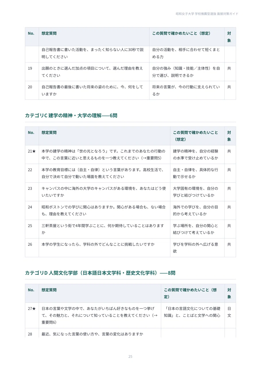[Showa Women's University] 100 Interview Questions for School ...