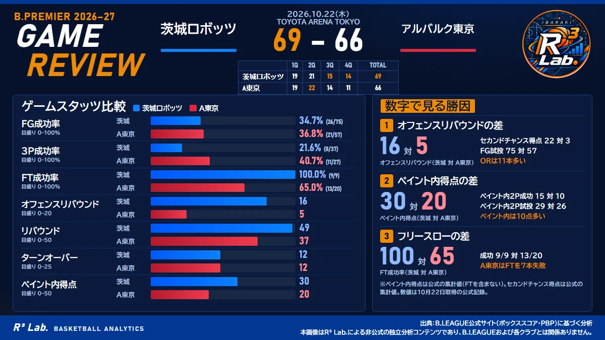 [GAME REVIEW] Ibaraki Robots vs Alvark Tokyo (A-Tokyo) | 2026.10.22｜R³ ...