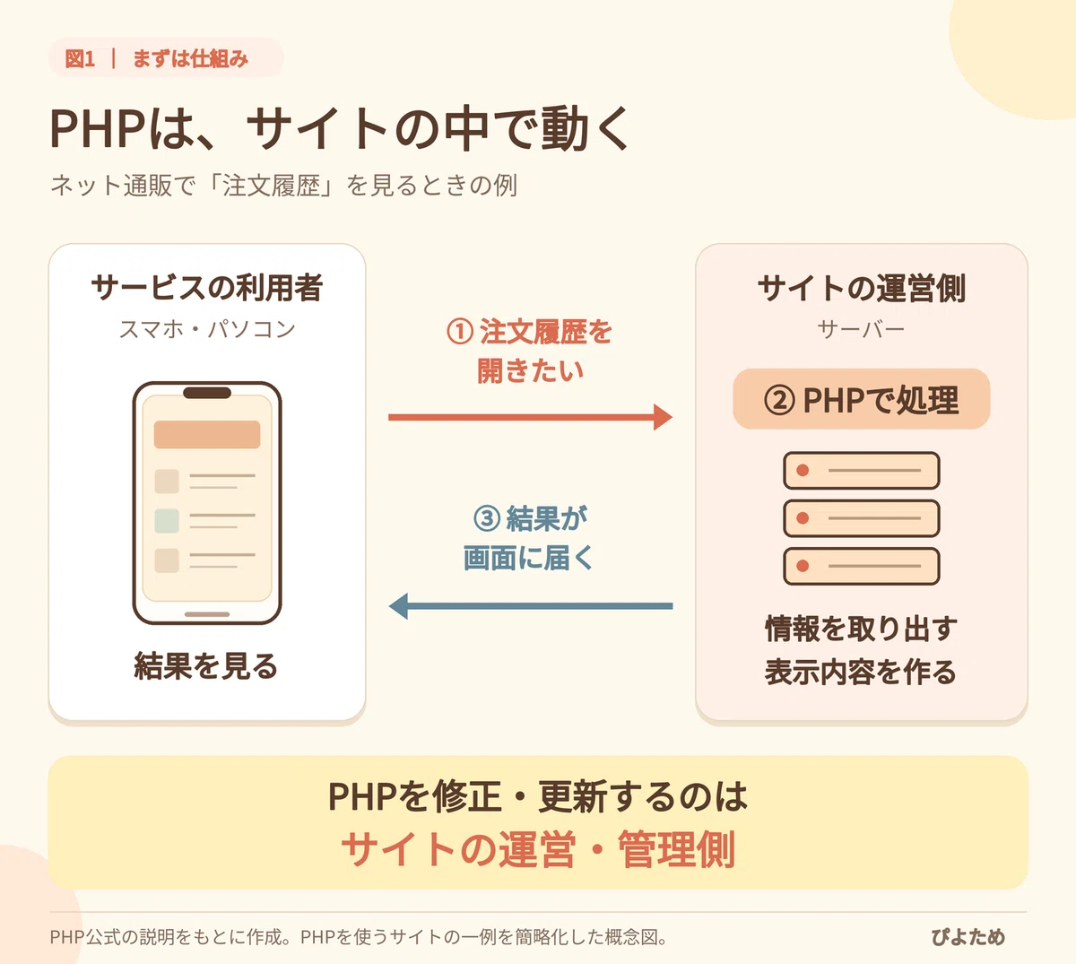 [What is PHP?] A simple explanation of what happened and how it affects ...