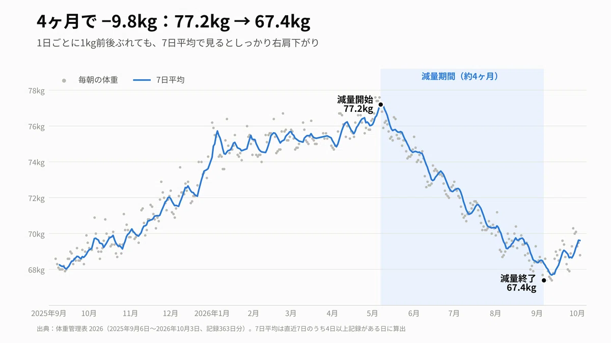 Salt Intake Graph -9.8kg in 4 months. View weight by the
