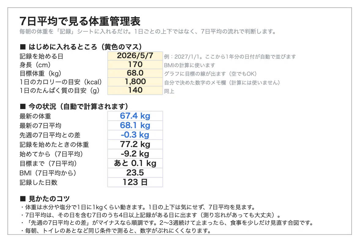 -9.8kg in 4 months. View weight by the 