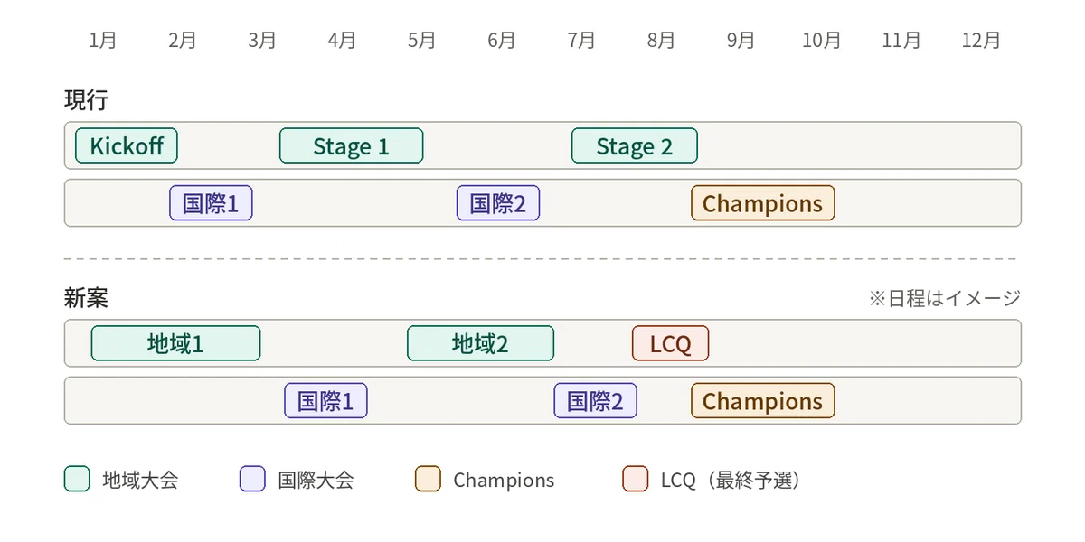 [Musings] Don't Champions and Worlds feel no different from other ...