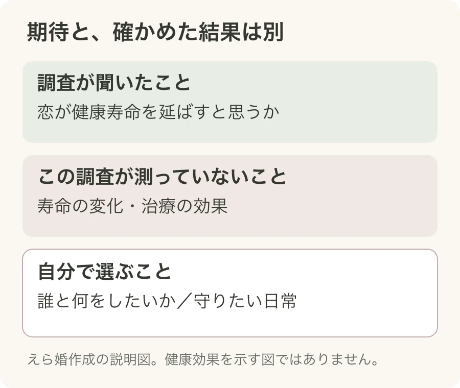 調査が聞いた意識と、測定していない健康効果、本人の選択を区別する説明図
