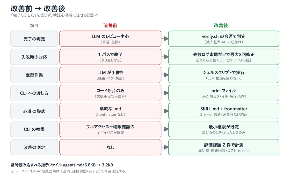 AI 에이전트의 '완료되었습니다'를 믿지 않는 설계 ― Antigravity × Codex × Claude Code 개발 파이프 ...