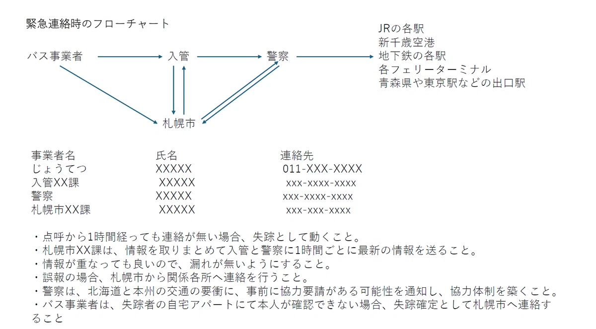 [Follow-up] Deficiencies in Sapporo City's Foreign Bus Driver Training ...