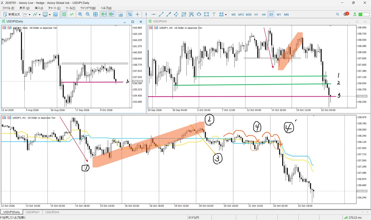 [Sample #3/100 USD/JPY] ~Inverse Head and Shoulders/N-Pattern~｜【副業としてのFX】