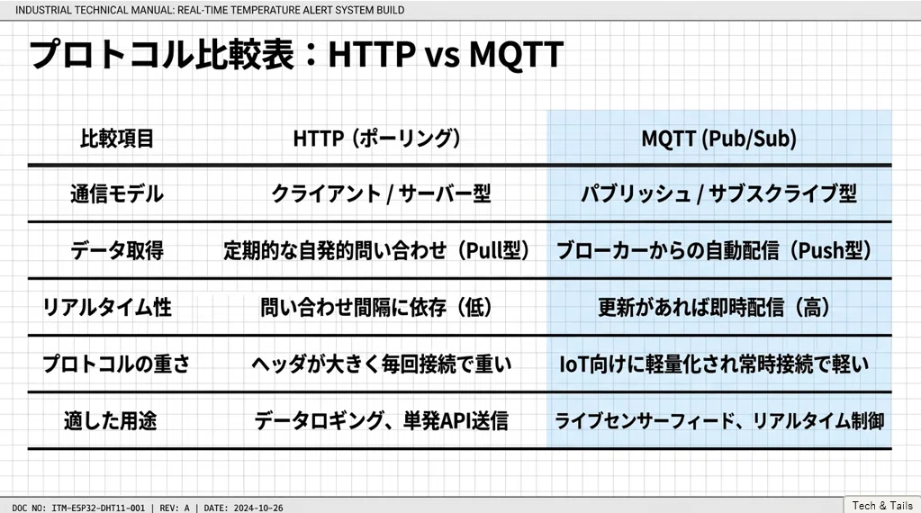 MQTT Smart Home/Notification System with ESP32 & MicroPython: Building ...