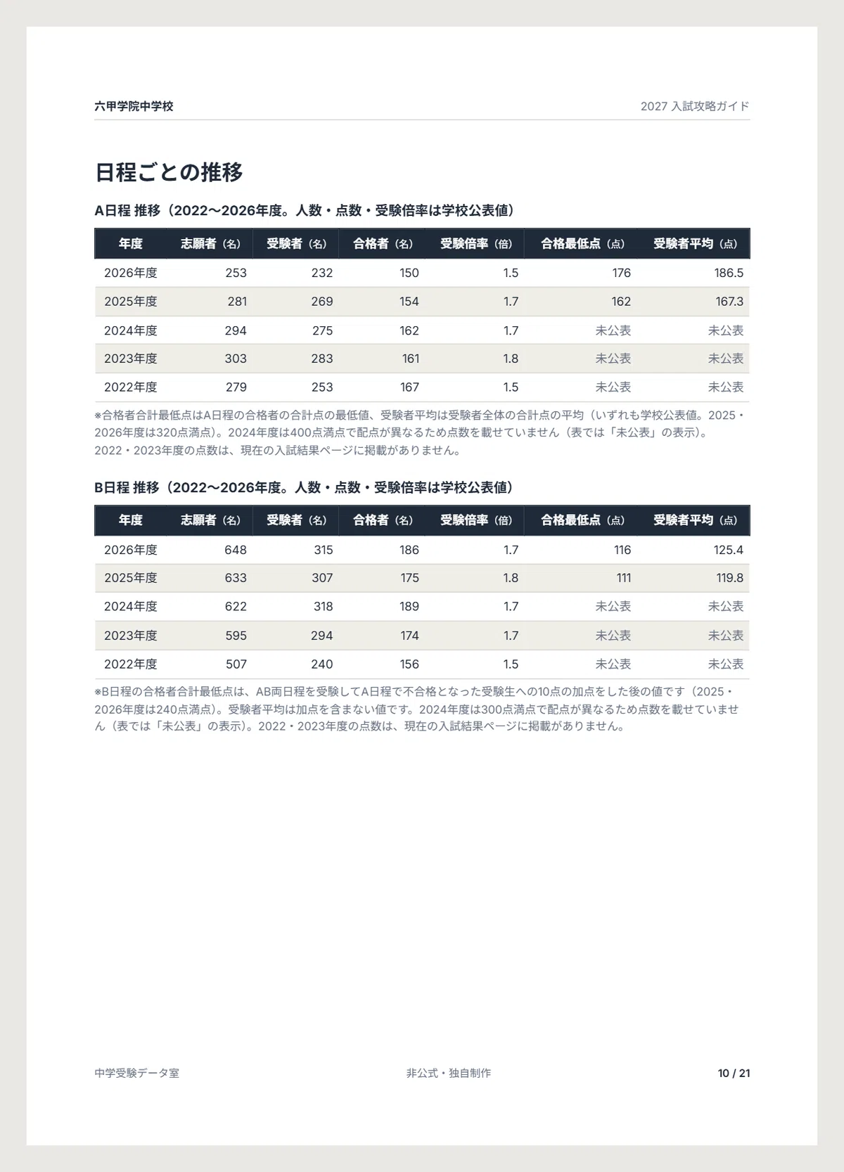 [2027 Academic Year] Rokko Gakuin Junior High School Entrance Exam ...