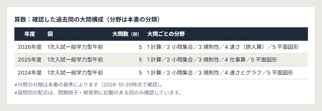 [FY2027] Entrance Exam Preparation for Uenomiya Gakuen Junior High ...