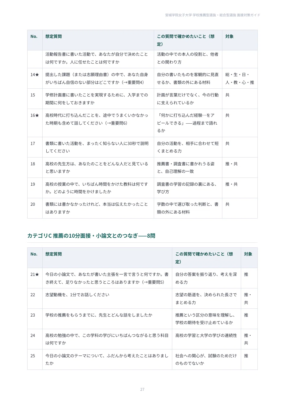 [Miyagi Gakuin Women's University] 100 Interview Questions for School ...
