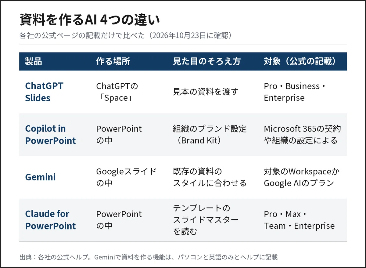 ChatGPT Slidesとは？プランと使い方、共有時の注意点を解説｜昼の月。｜AI×コンサルコミュニティ