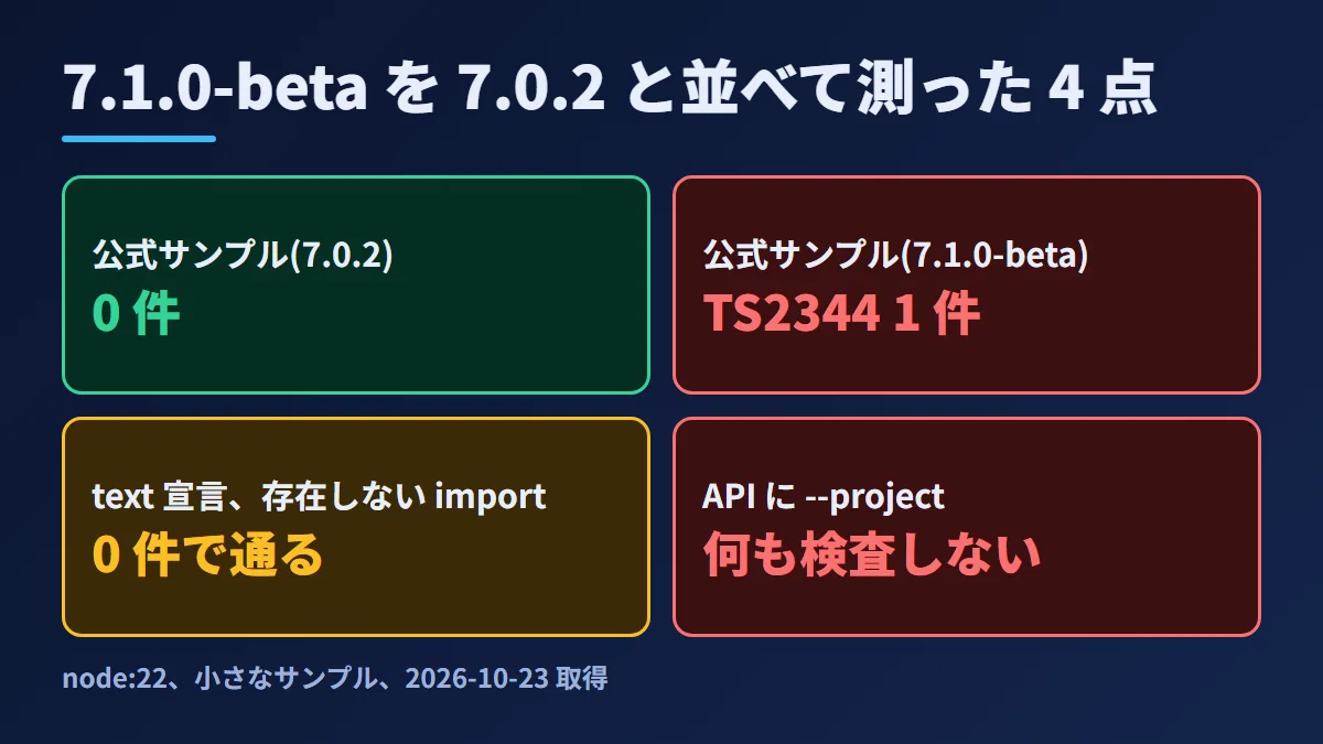 TypeScript 7.1 Beta で型エラーが出る・API が tsconfig を読まない――7.0.2 と並べて測る｜タネ