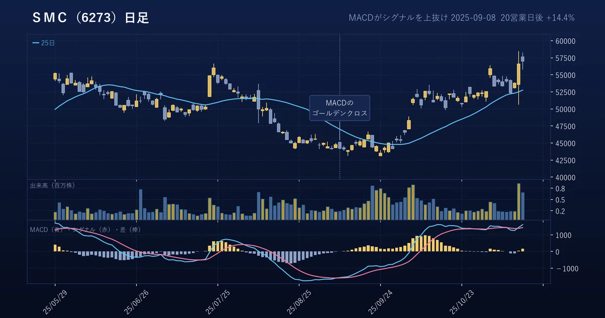 How to Read MACD | Explaining How to Use Histograms, Signals, and Zero ...