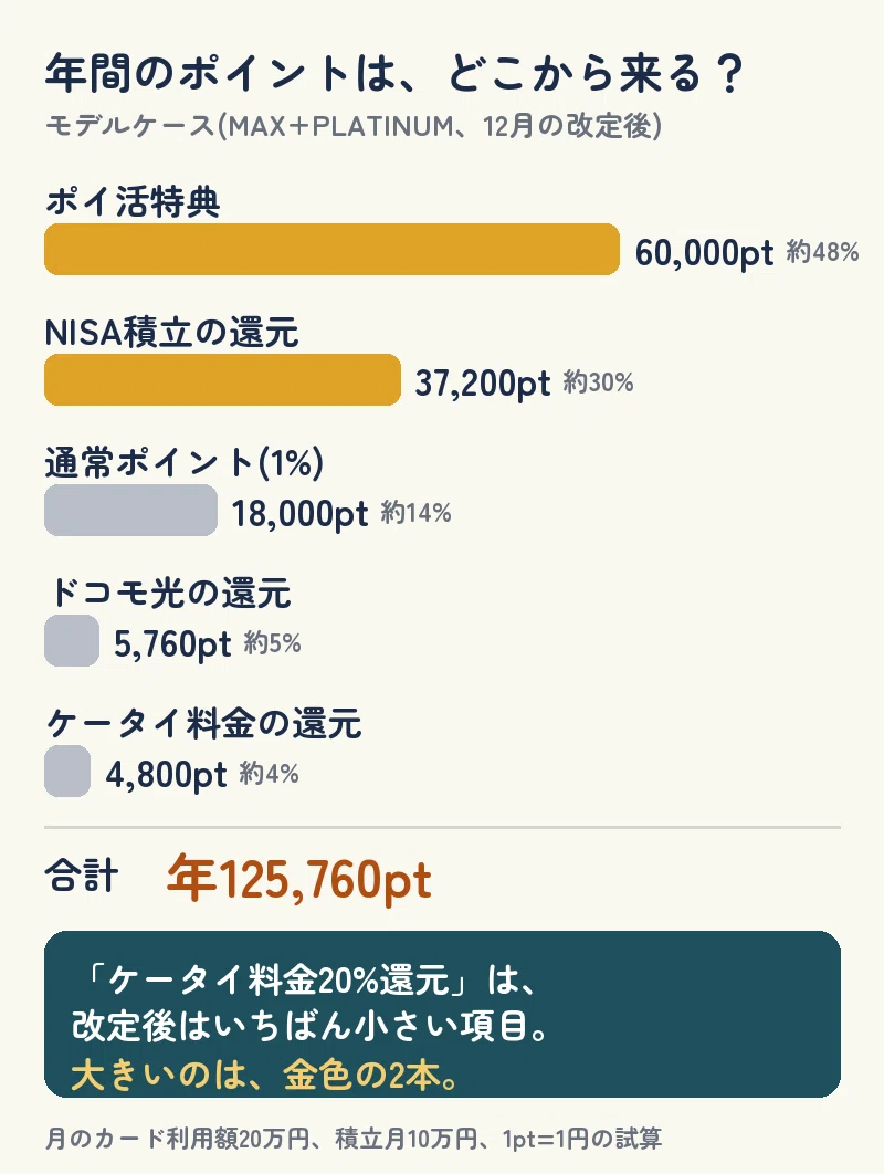 [Docomo Economic Zone Part 1] When I consolidated everything, the point ...