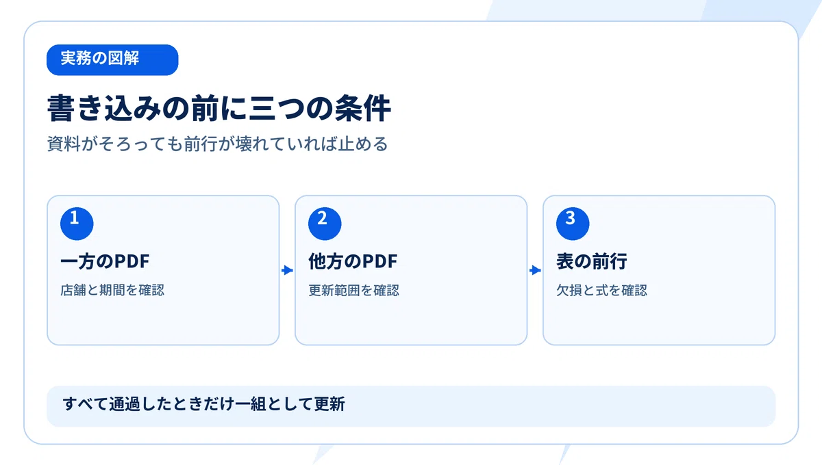 Why You Should Not Write Reports When Only One Part Is Available ...