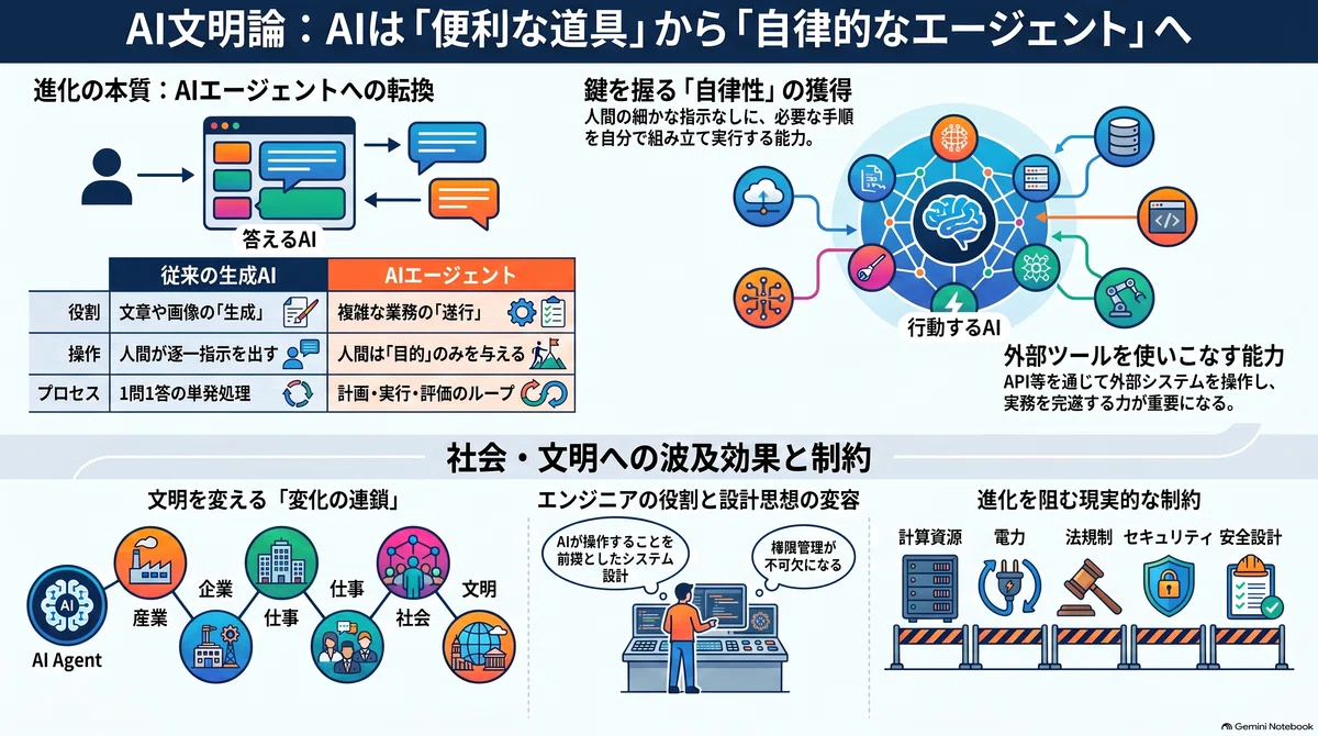 [AI Civilization Theory] AI is transitioning from a 'convenient tool ...