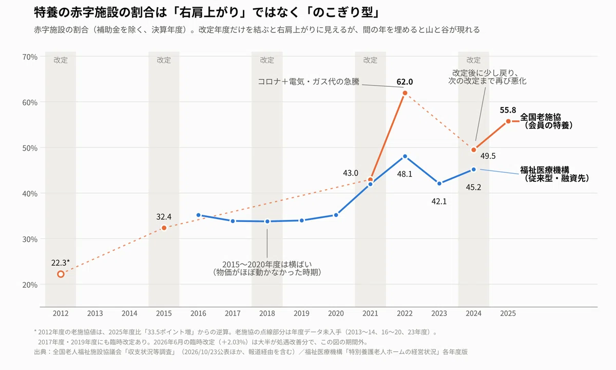 55.8% of Special Nursing Homes in the Red: Japan Association of ...