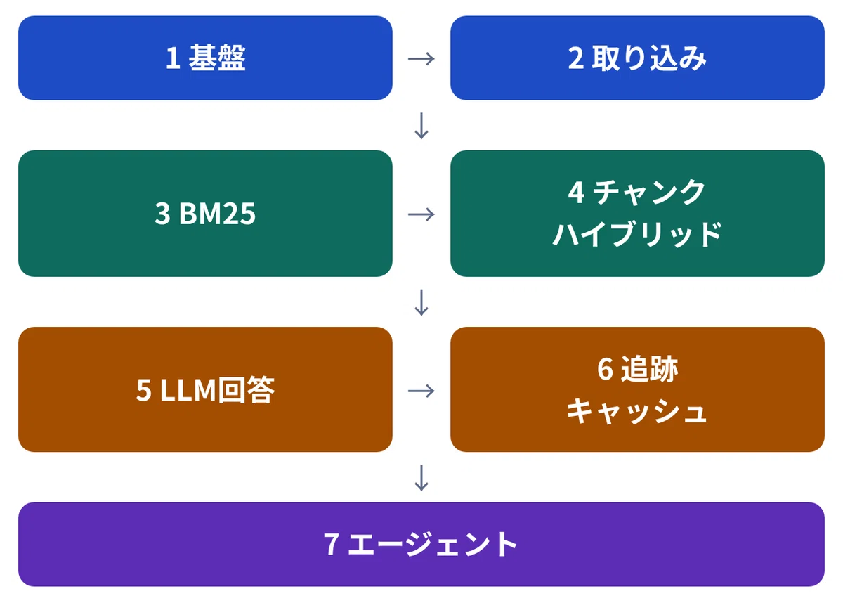Search Productions Should RAG Start with Vector Search? ~7 Weeks to Build Production RAG ...