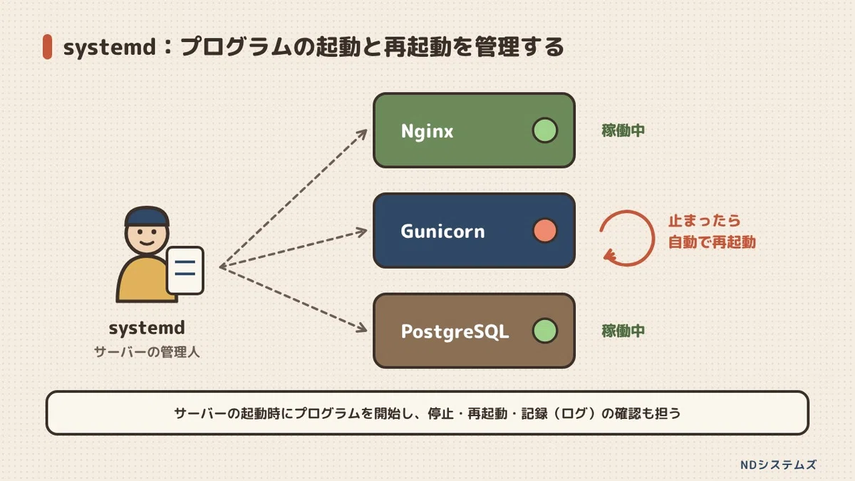 Organizing the Relationship Between Nginx, Gunicorn, and Django ...