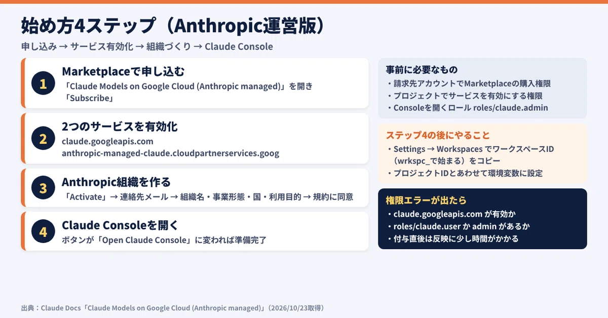 Anthropic-Managed Claude Arrives on Google Cloud: Differences from ...