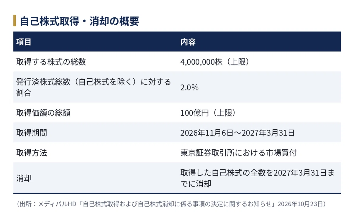 [Medipal Holdings] (7459) Net profit forecast revised upward to 53 ...