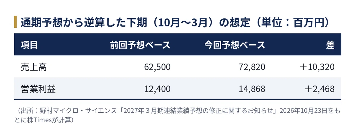 [Nomura Micro Science] (6254) Interim forecast significantly revised ...
