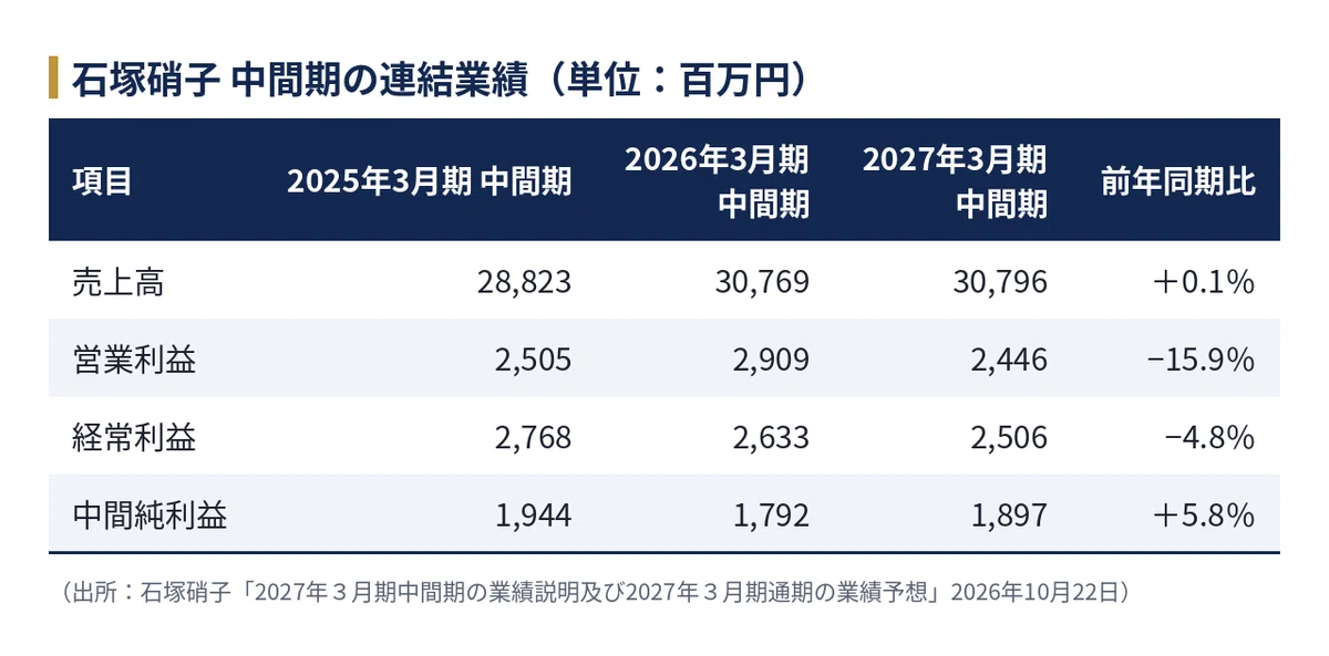 [Ishizuka Glass] (5204) Investor Analysis Report | Interim Operating ...
