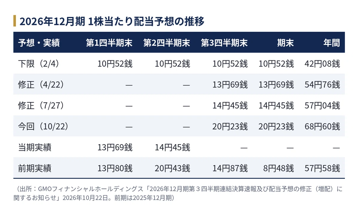 [GMO Financial Holdings] (7177) January-September results reach record ...
