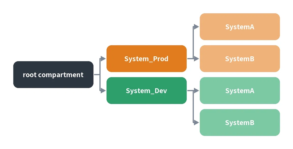 [OCI Introduction] What is a Compartment? Organizing Hierarchy, Access ...